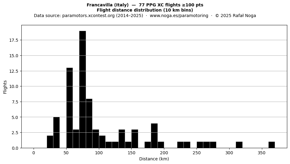 Flight distance