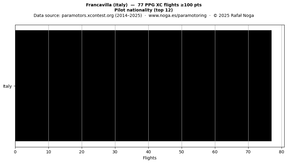 Pilot nationality