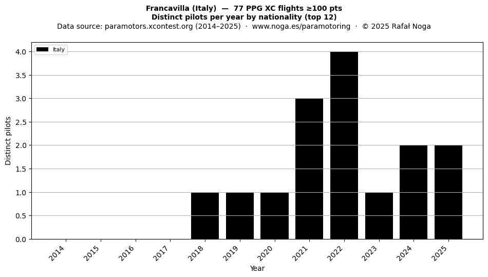 Distinct pilots per year