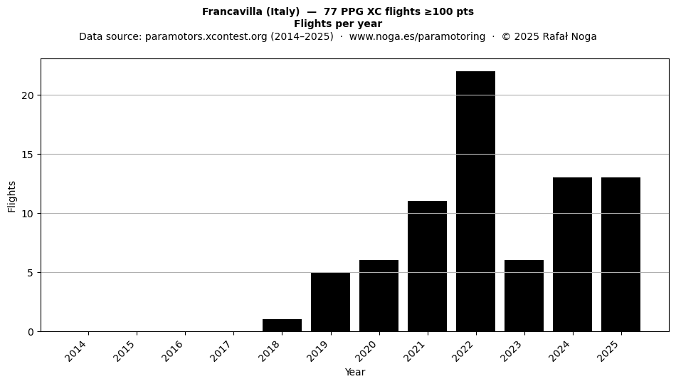 Flights per year
