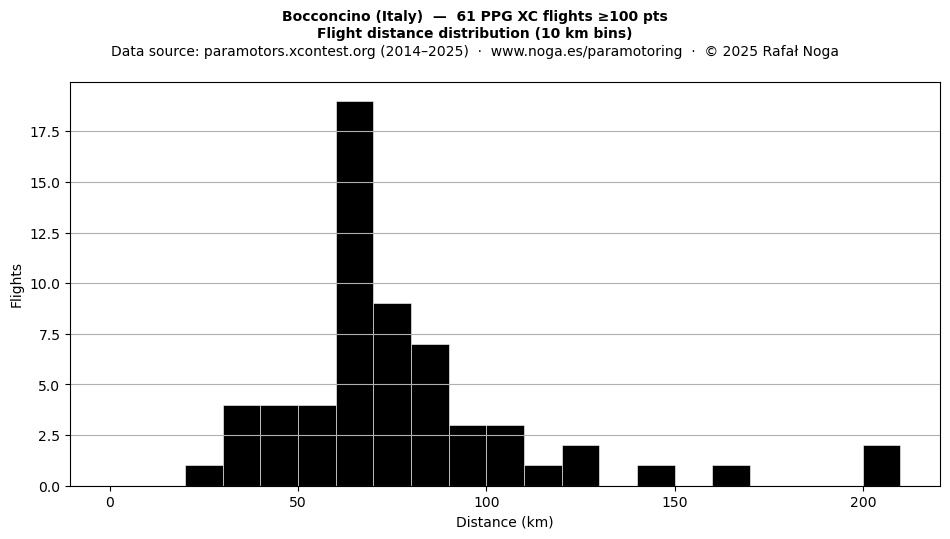 Flight distance