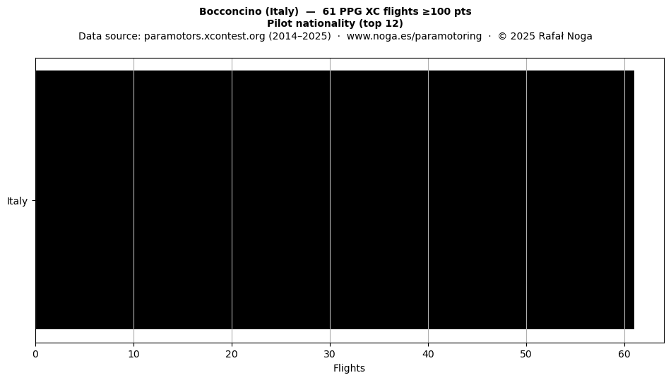 Pilot nationality