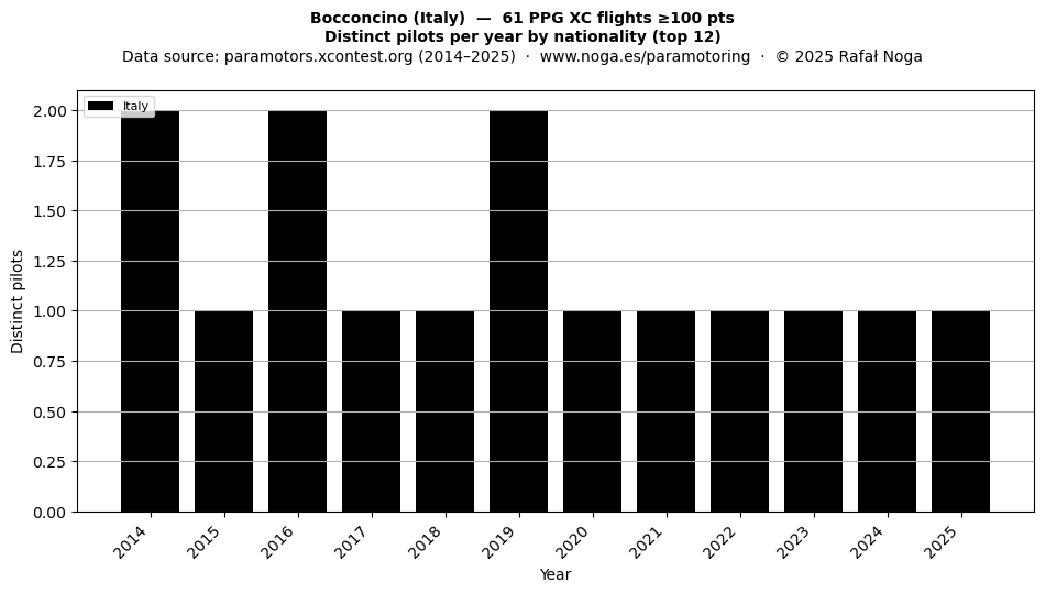 Distinct pilots per year