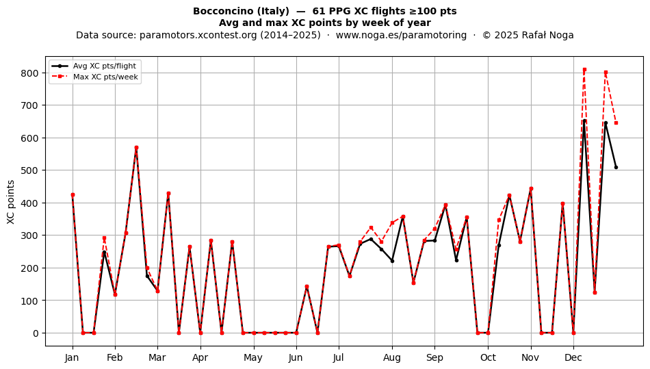 XC points by week