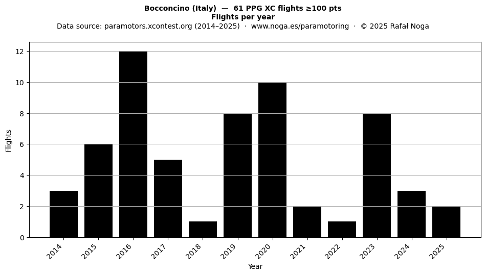 Flights per year