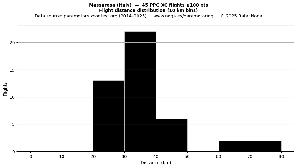 Flight distance
