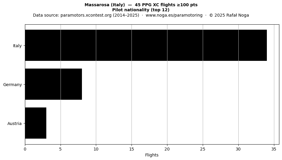 Pilot nationality