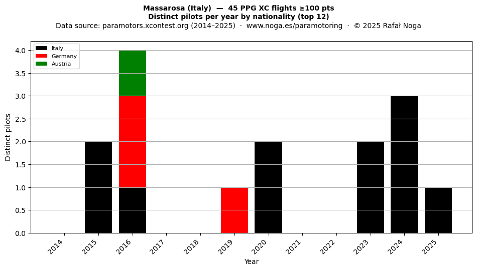 Distinct pilots per year