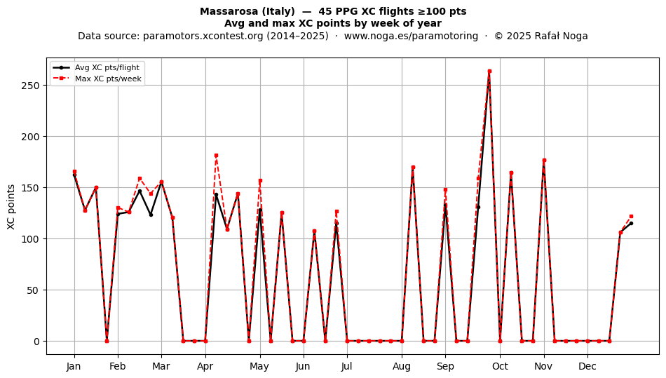 XC points by week
