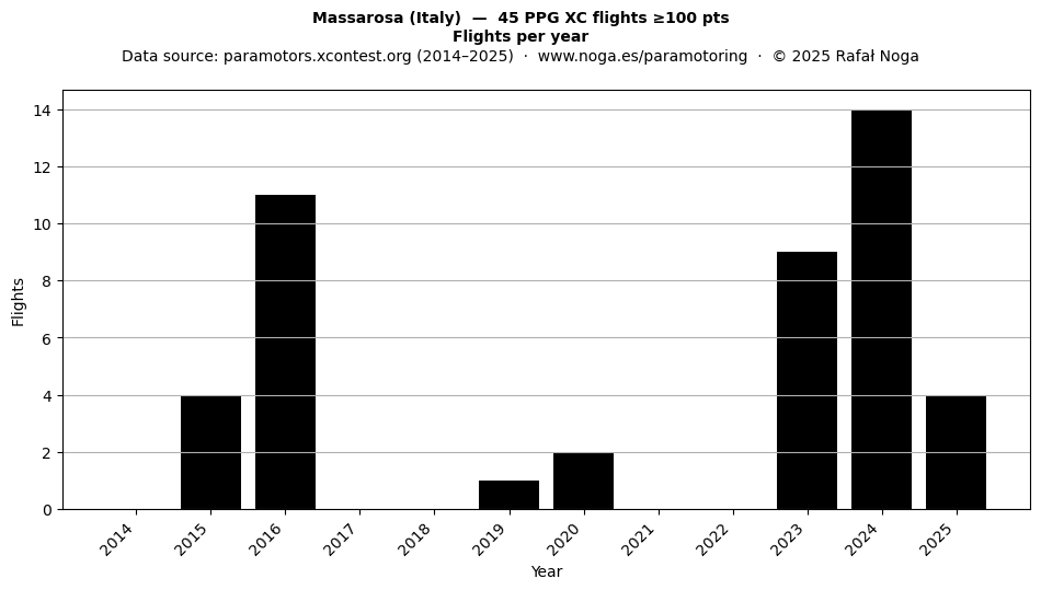 Flights per year