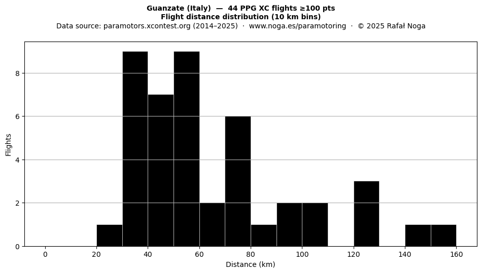 Flight distance