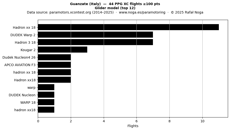 Glider model