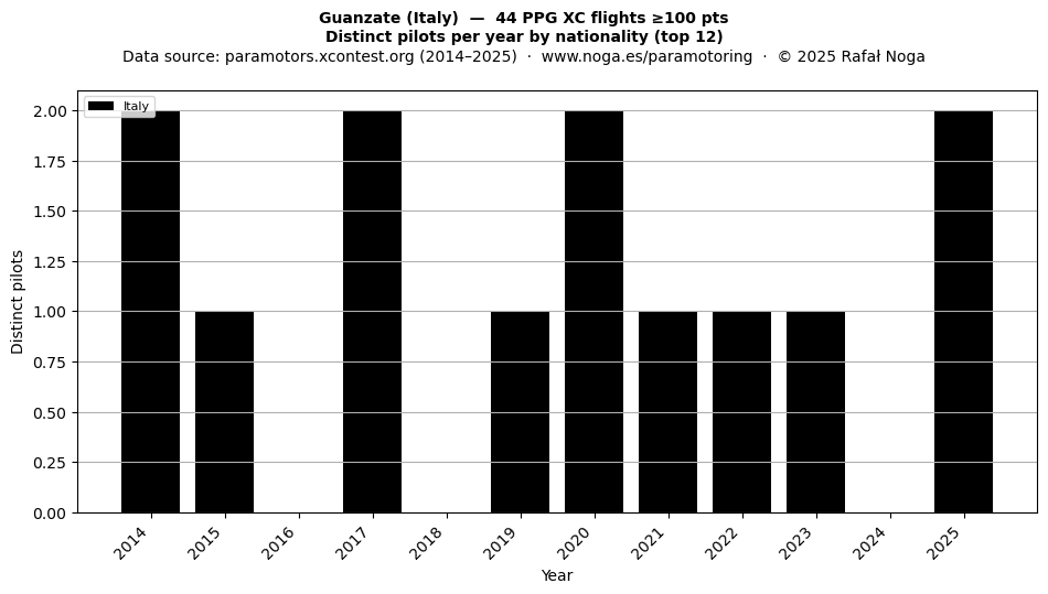 Distinct pilots per year