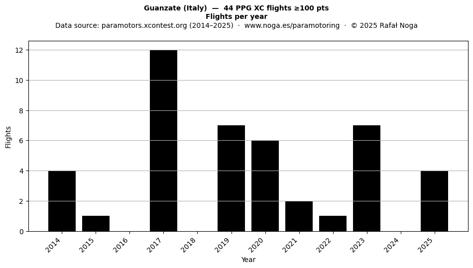 Flights per year