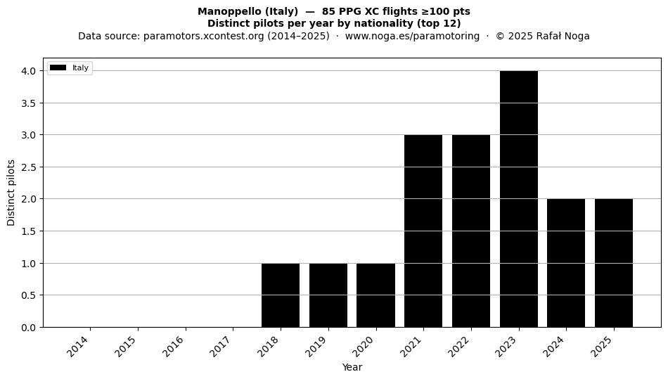 Distinct pilots per year