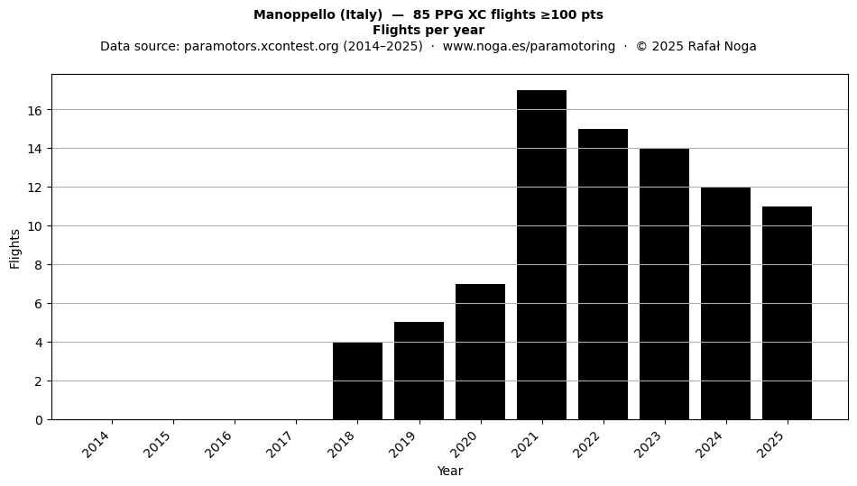 Flights per year