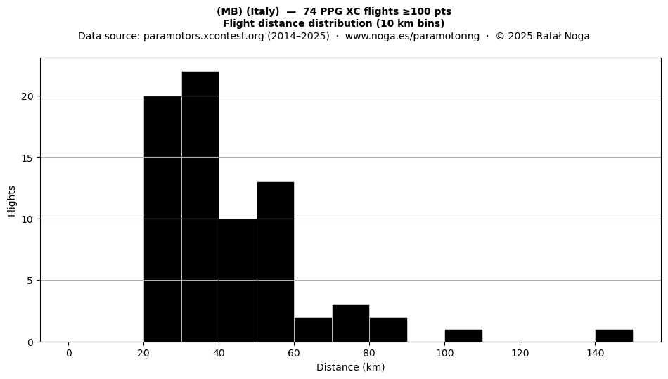 Flight distance