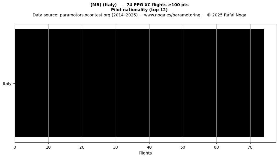 Pilot nationality
