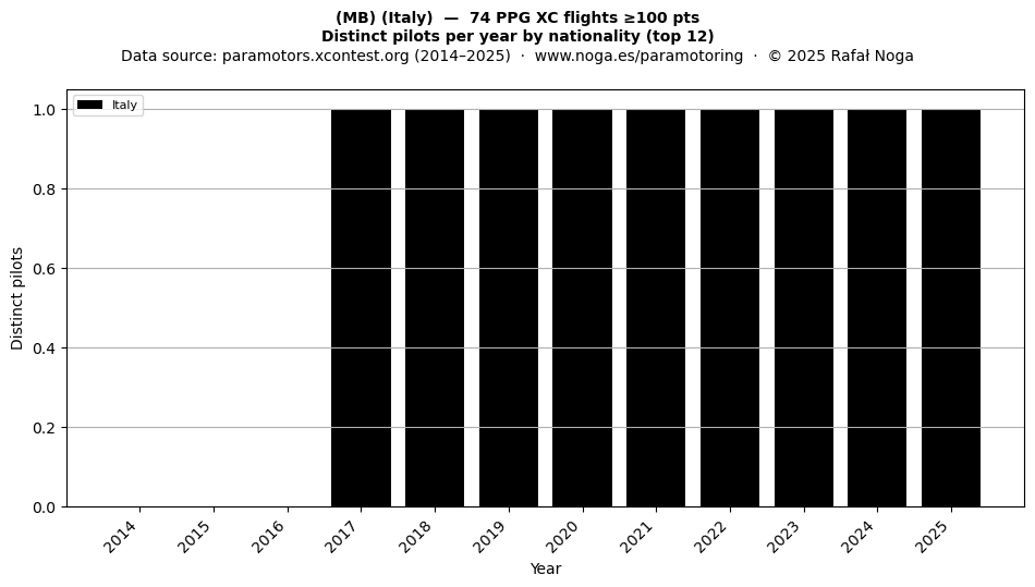Distinct pilots per year