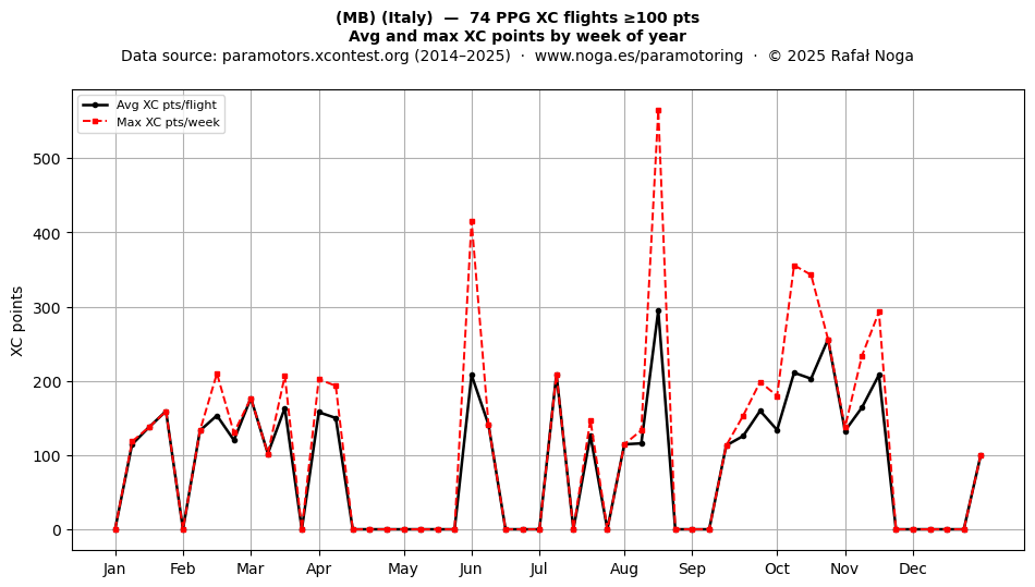 XC points by week
