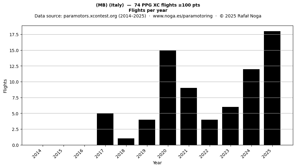 Flights per year