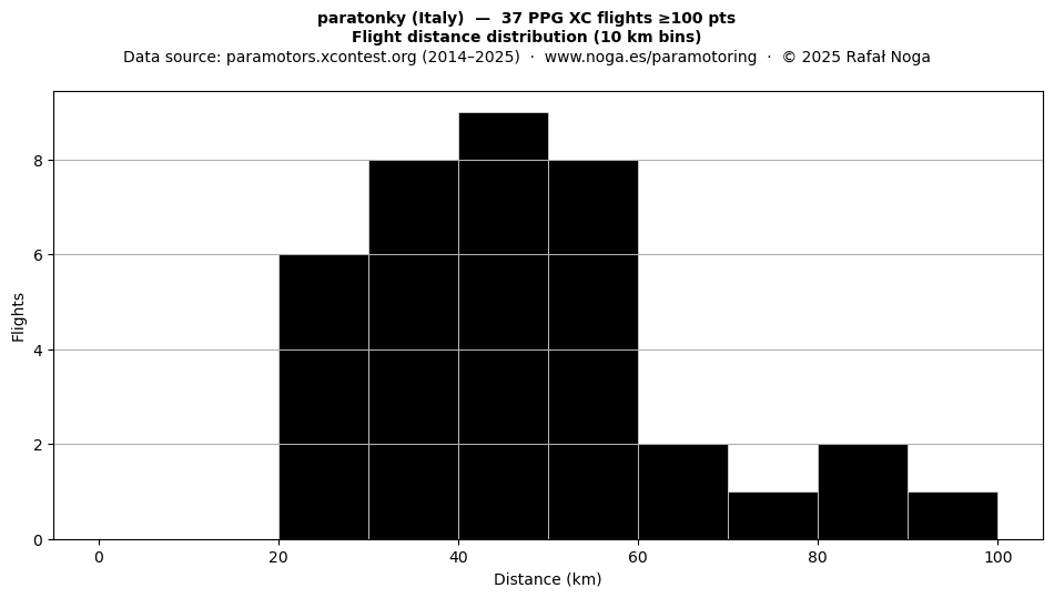 Flight distance
