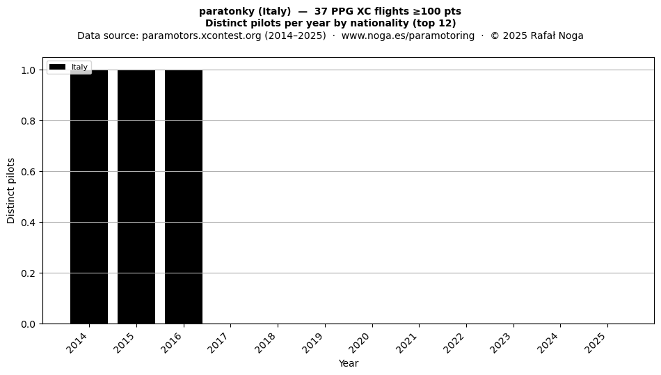 Distinct pilots per year