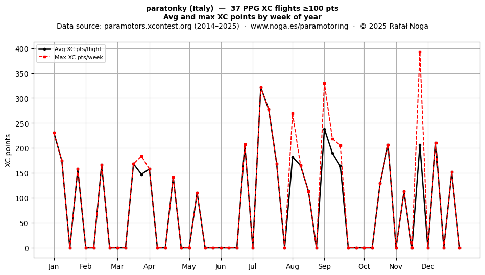 XC points by week