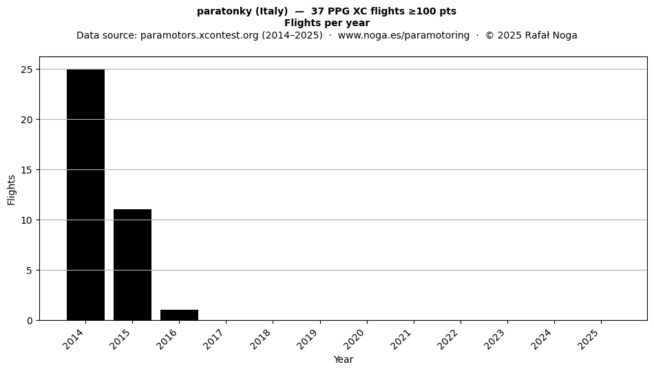 Flights per year
