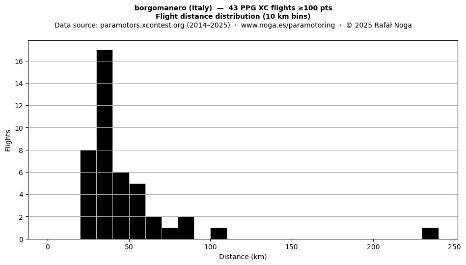 Flight distance