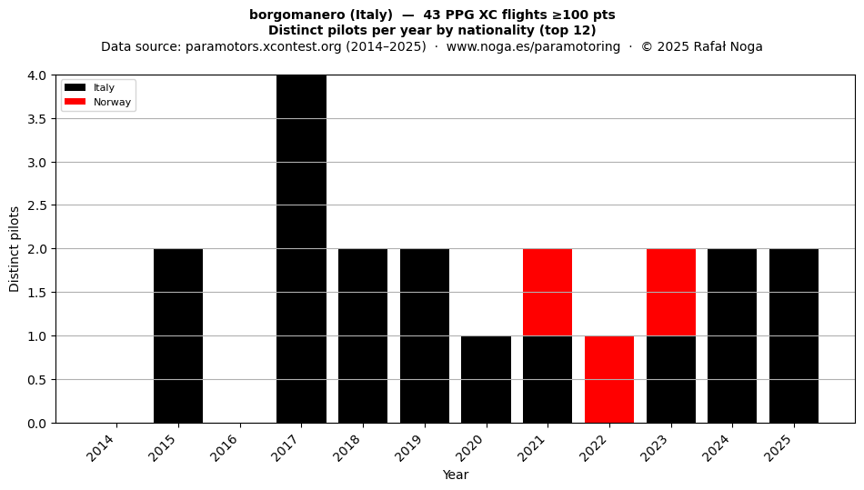 Distinct pilots per year