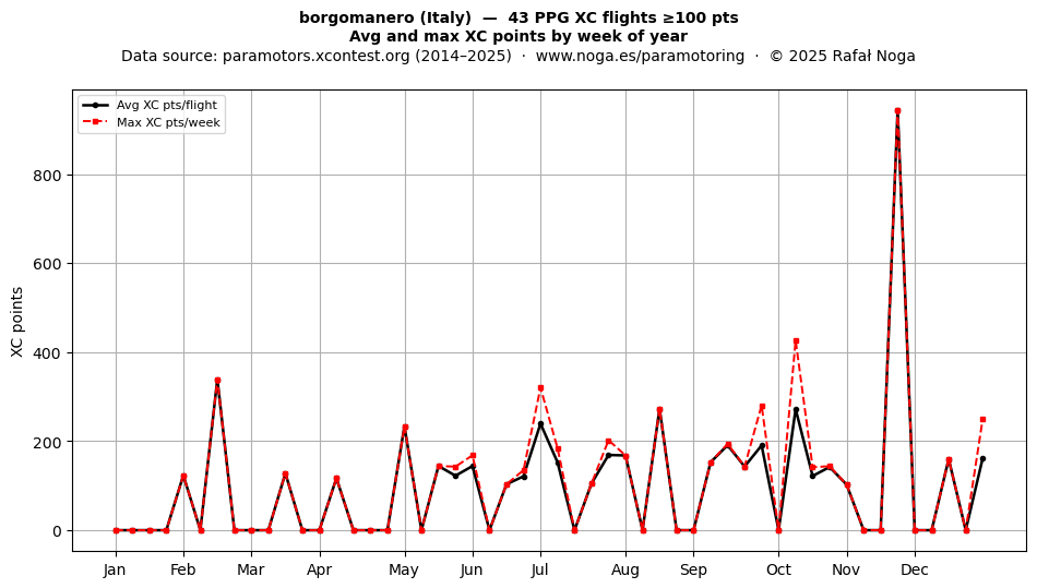 XC points by week