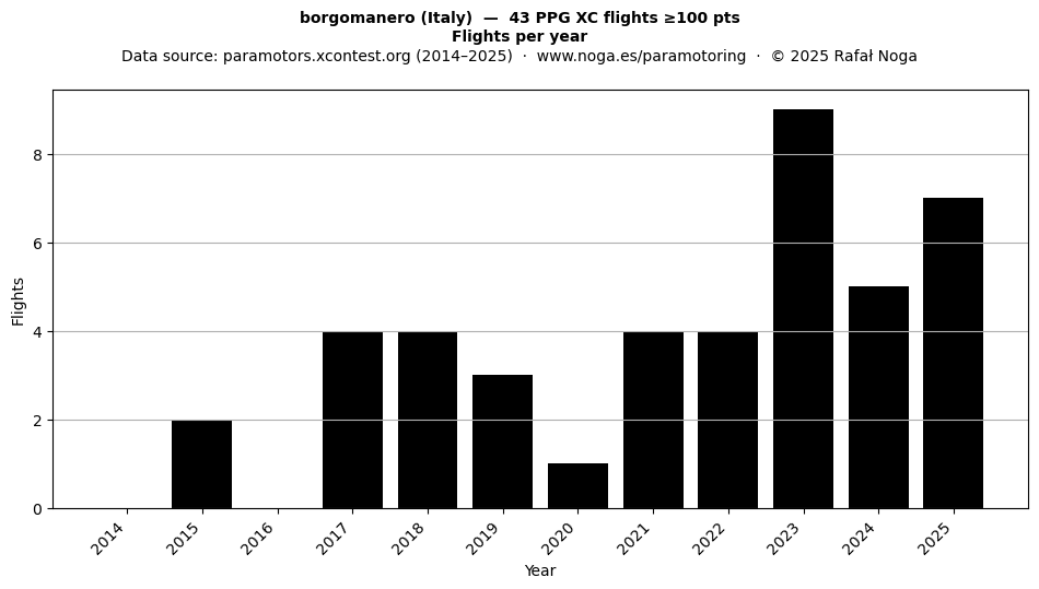 Flights per year