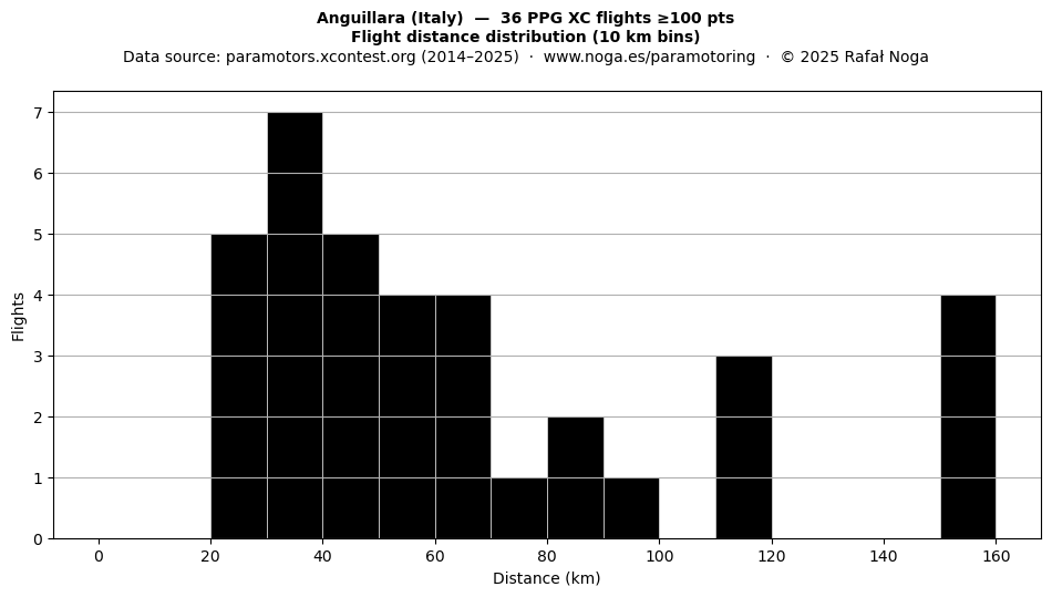 Flight distance