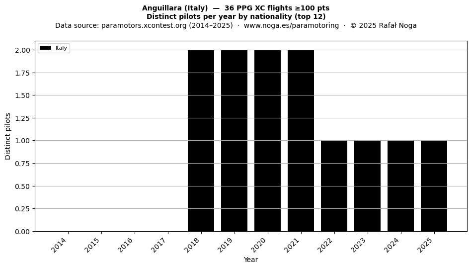 Distinct pilots per year