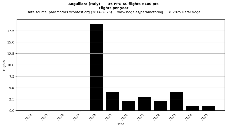 Flights per year