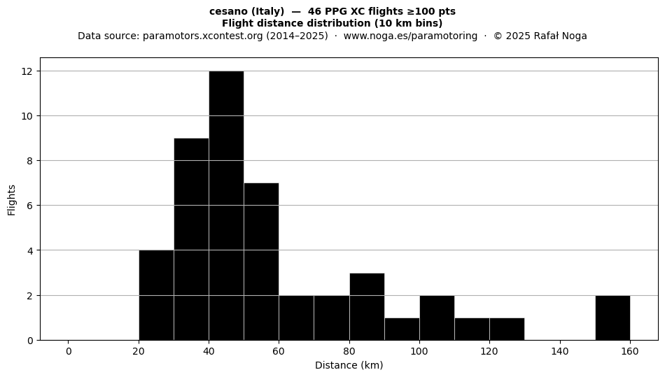 Flight distance