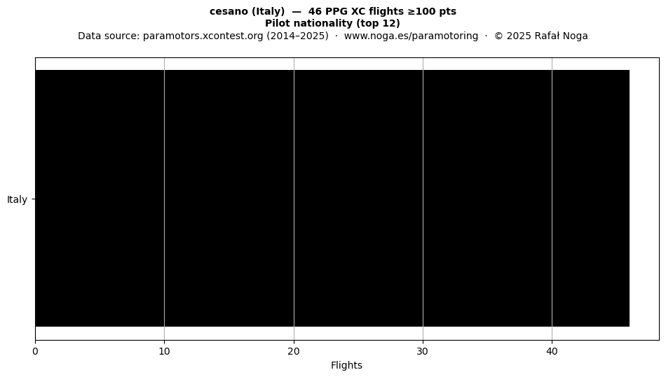 Pilot nationality