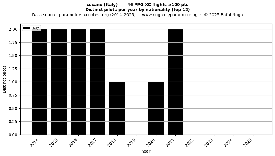 Distinct pilots per year