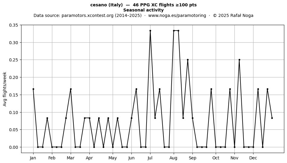 Seasonal activity