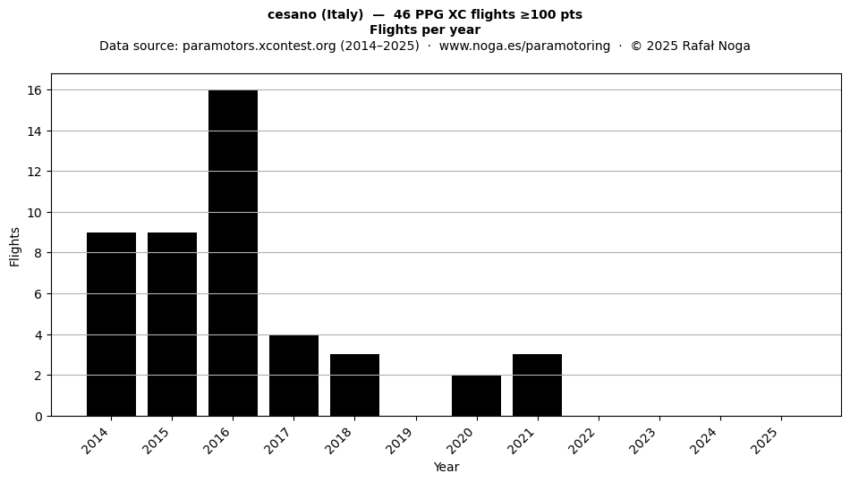 Flights per year