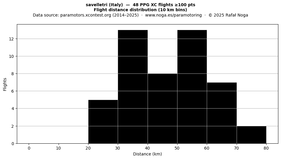 Flight distance