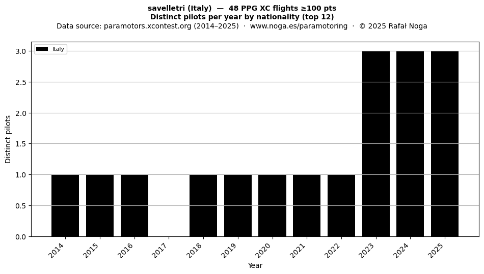 Distinct pilots per year