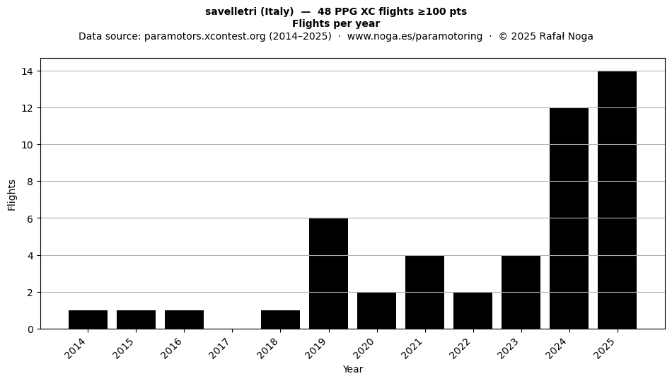 Flights per year