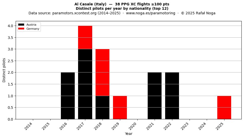 Distinct pilots per year