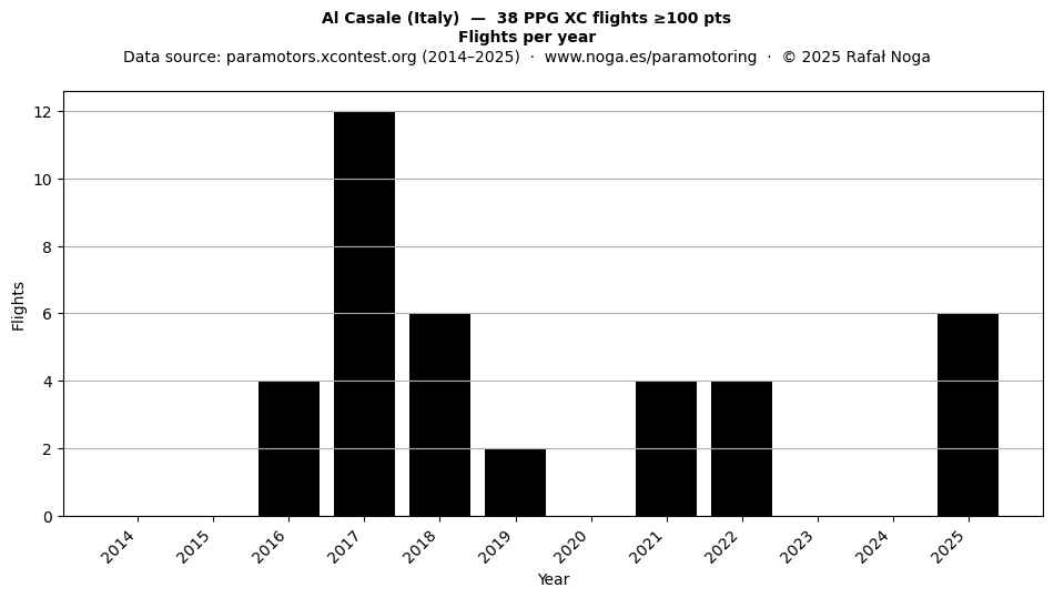 Flights per year