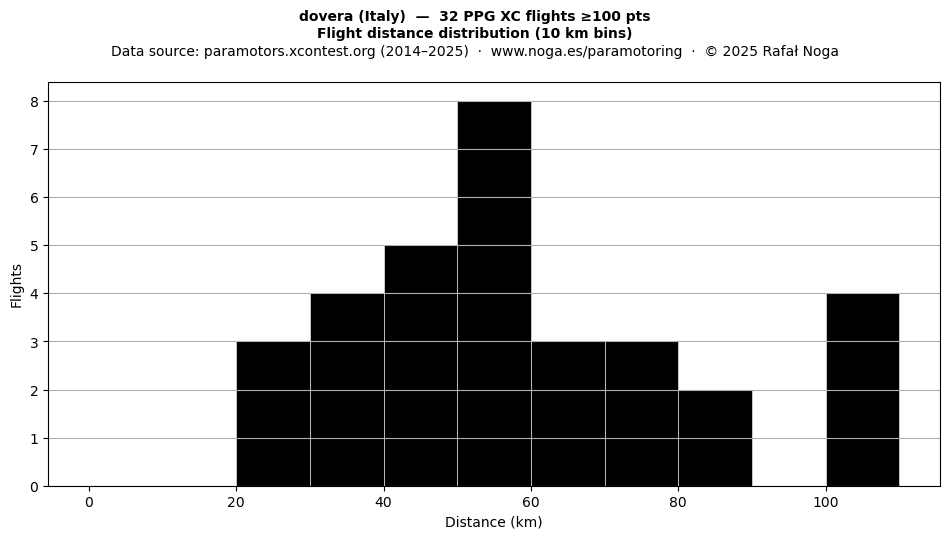 Flight distance