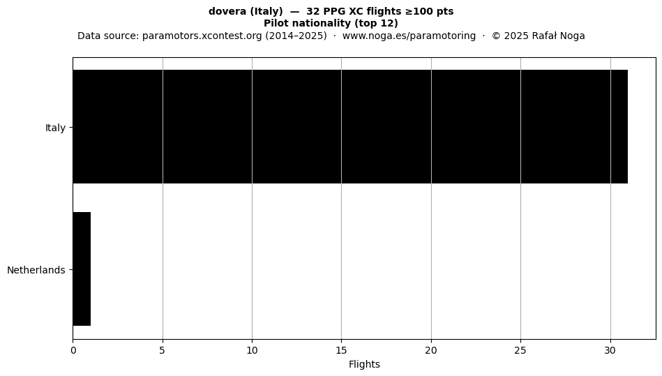 Pilot nationality