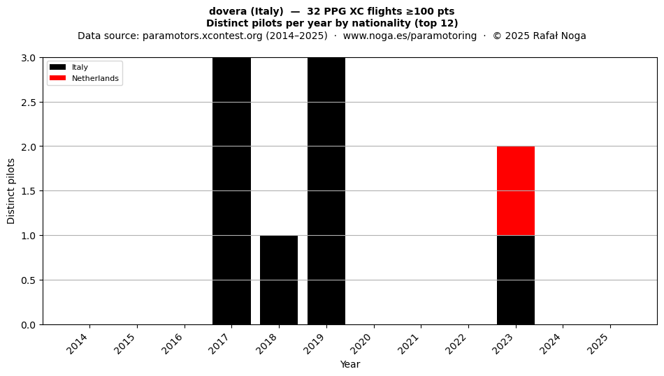Distinct pilots per year