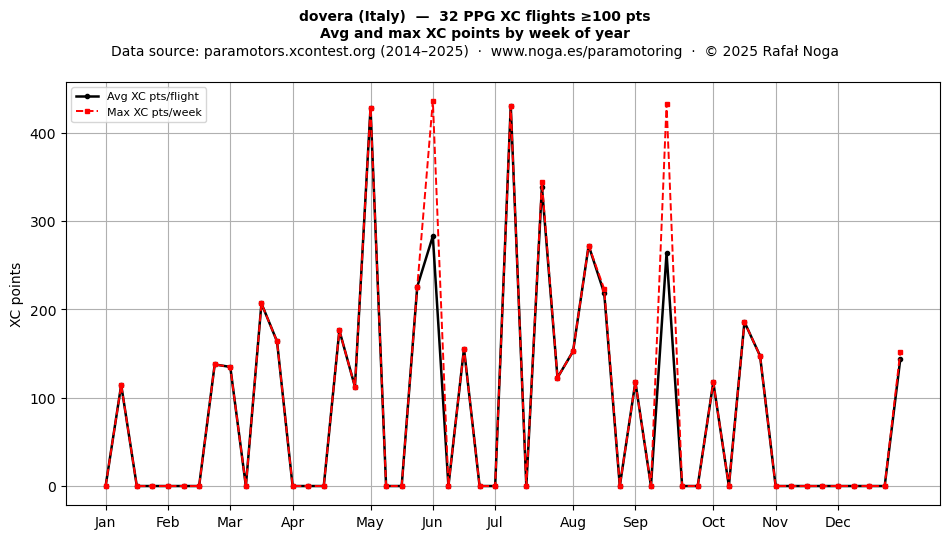 XC points by week